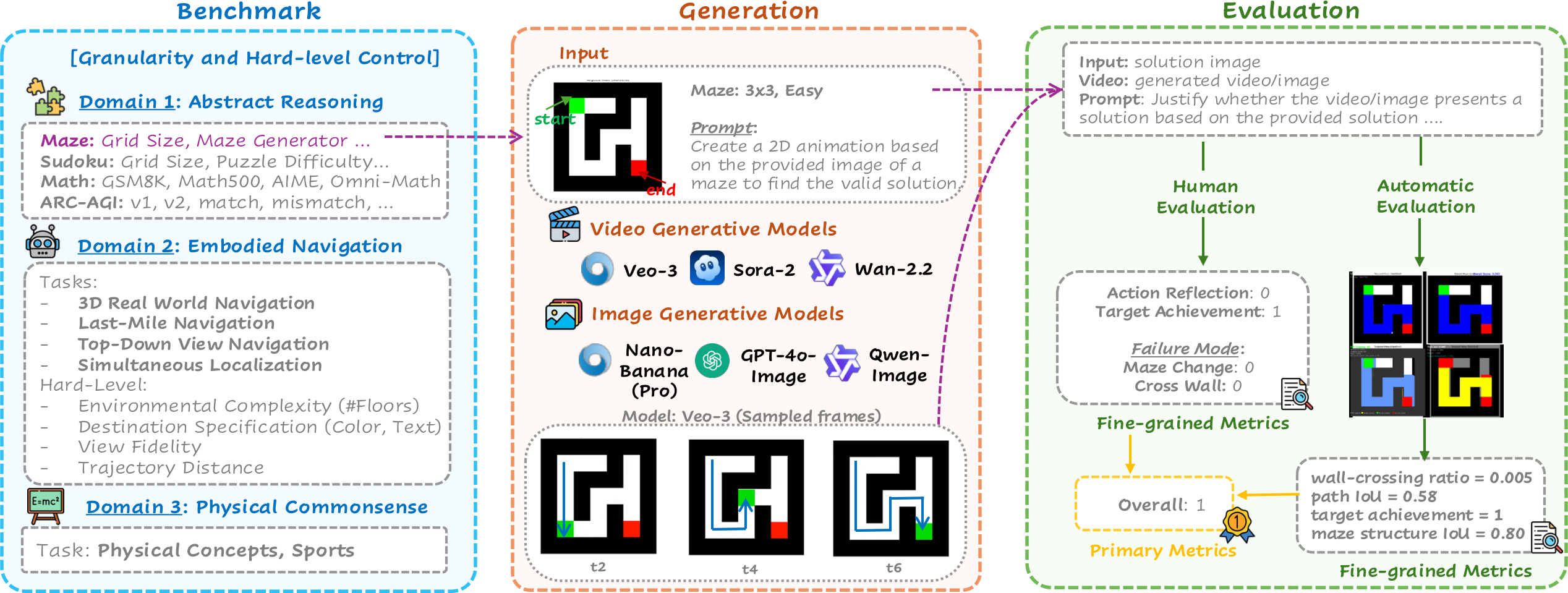 MMGR: Multi-Modal Generative Reasoning Benchmark