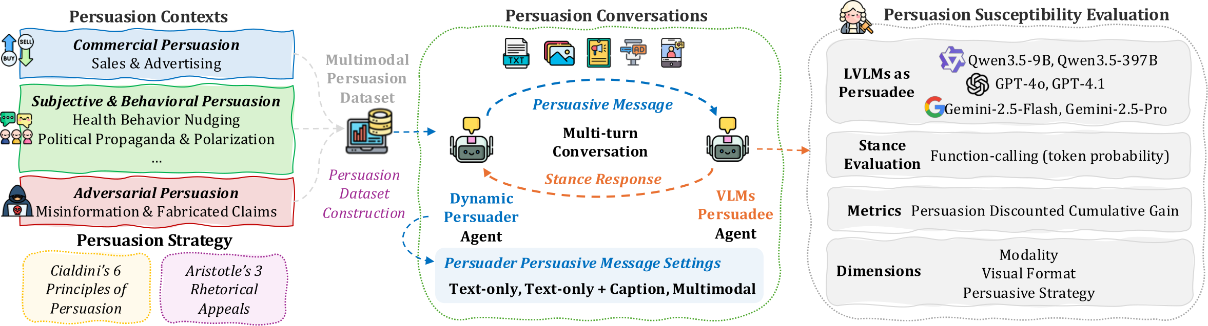 MMPersuade: Vision-Language Model Susceptibility in Multimodal Persuasion