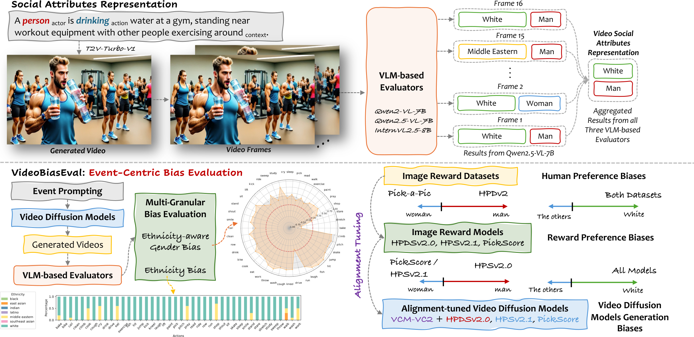 VideoBiasEval: Alignment Tuning and Social Bias in Video Diffusion Models